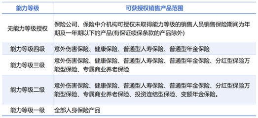 保險銷售擬全面分級 產品與代理人五級分檔，強化專業化管理