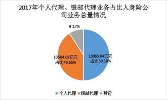 2017年保險(xiǎn)業(yè)全景 保費(fèi)收入3.7萬億，代理人隊(duì)伍突破八百萬