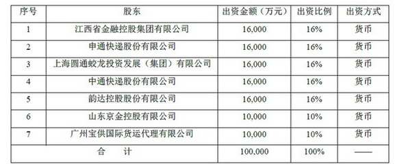 快遞巨頭跨界入局，申通圓通中通韻達(dá)共設(shè)保險(xiǎn)公司，注冊資本10億元