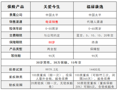 太平人壽關愛今生與福祿康逸對比分析 聚焦電話銷售重疾險的特點與代理模式